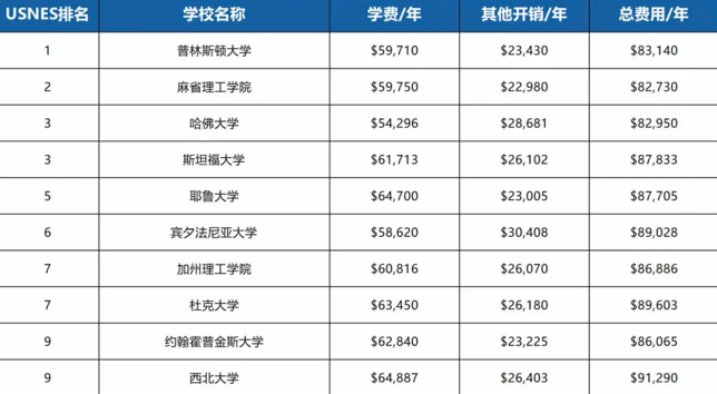 美国大学学费突破10万美金大关！USC飙至9.5万/年，留学的意义何在？  费用 第8张